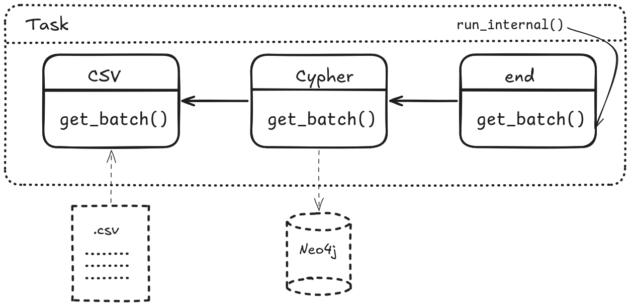 Composing a Task